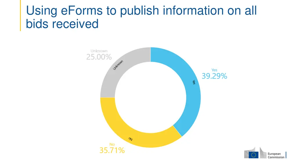 using eforms to publish information on all bids
