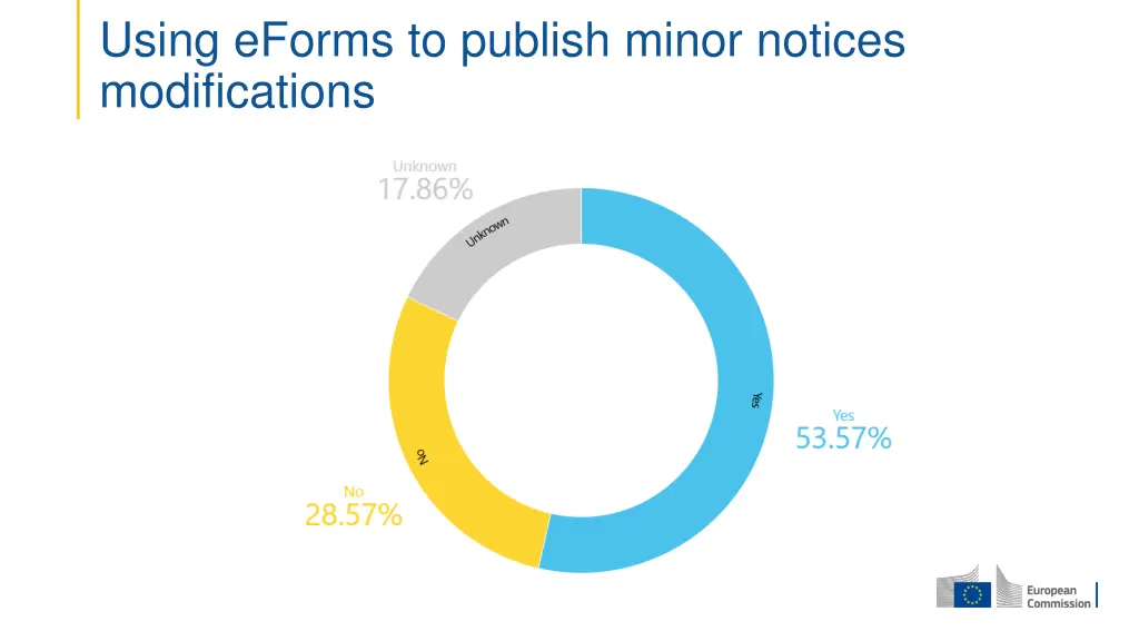 using eforms to publish minor notices