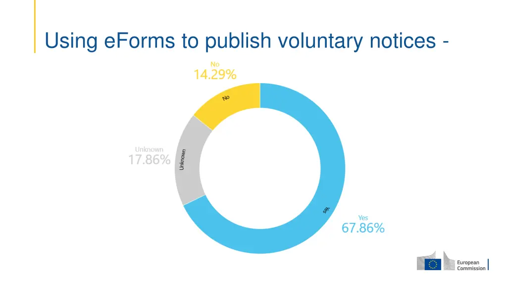 using eforms to publish voluntary notices