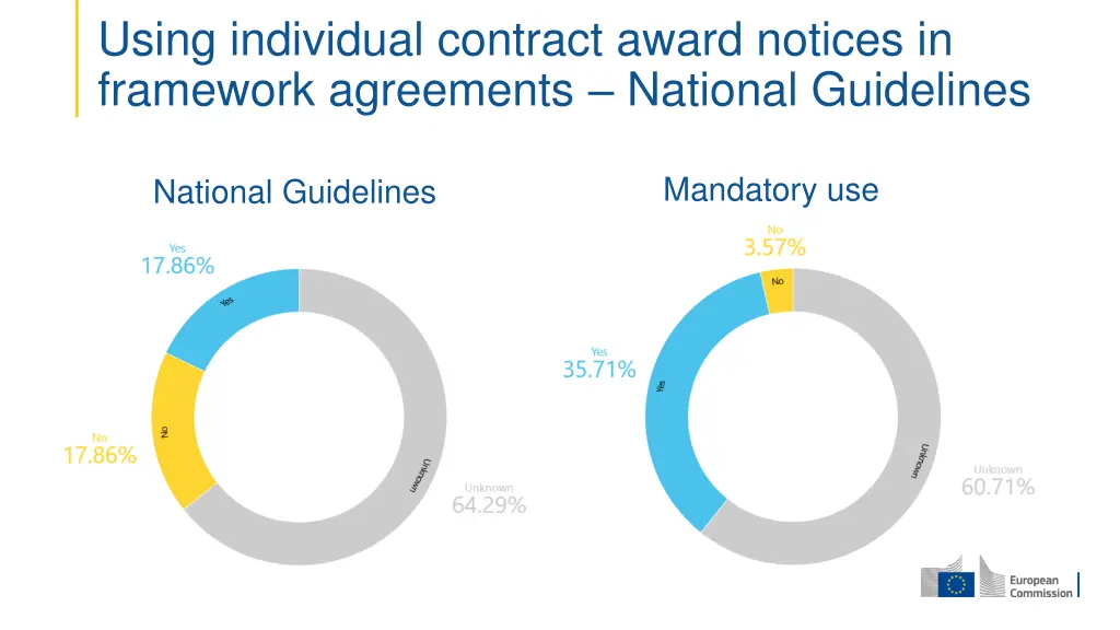 using individual contract award notices
