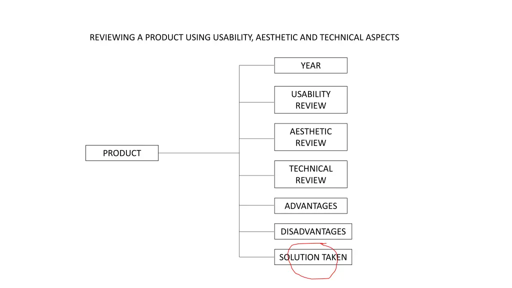 reviewing a product using usability aesthetic