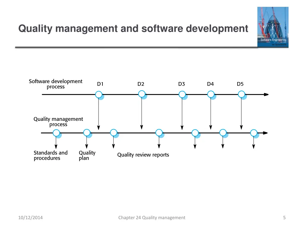 quality management and software development