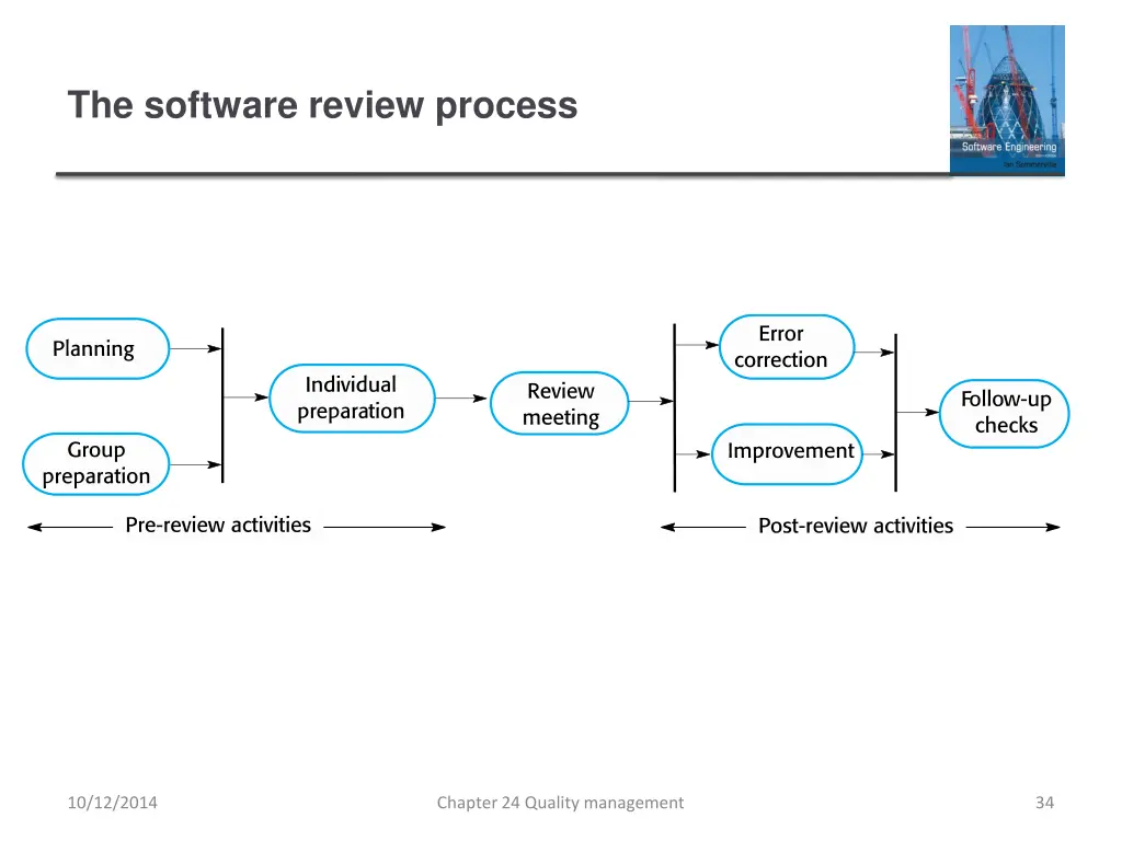 the software review process