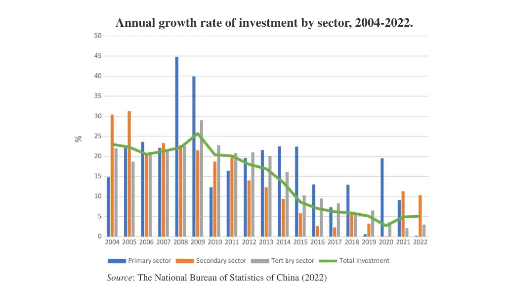 annual growth rate of investment by sector 2004