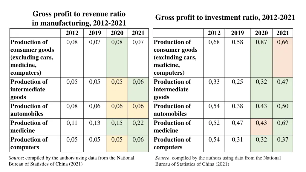 gross profit to revenue ratio in manufacturing