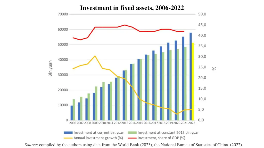 investment in fixed assets 2006 2022