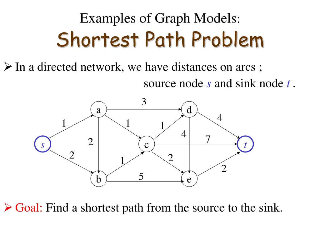 examples of graph models shortest path problem