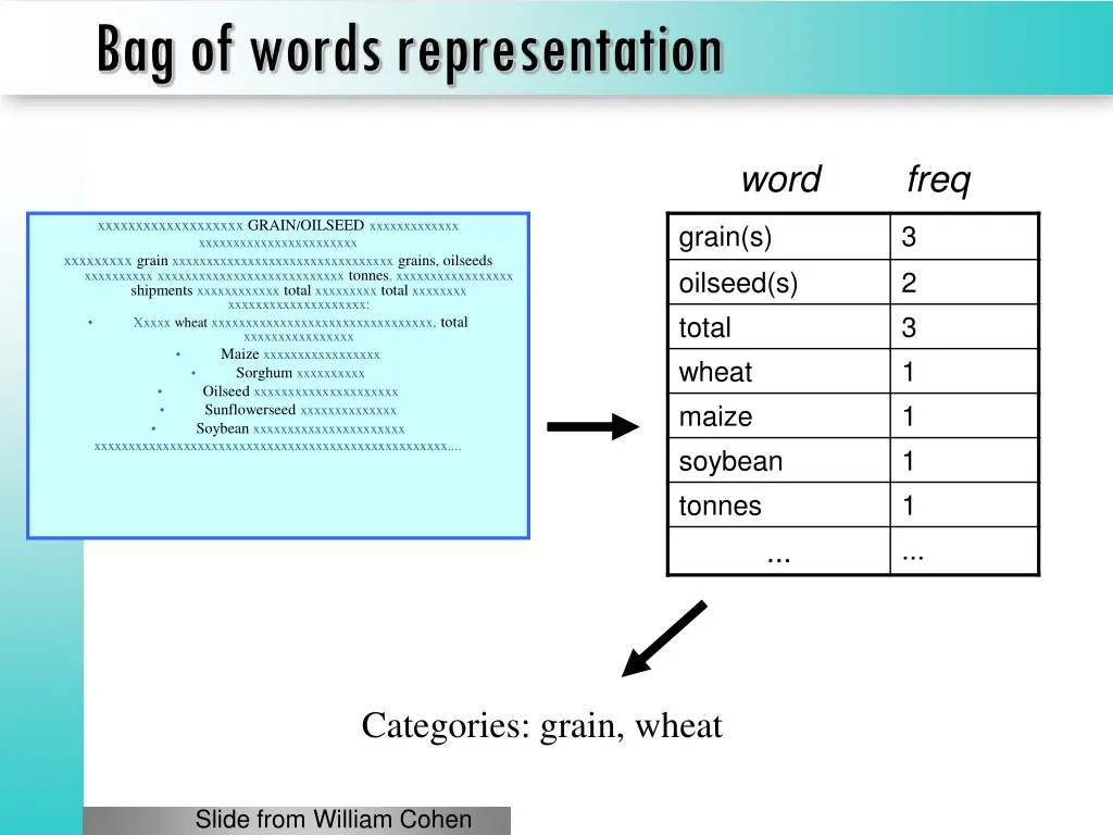 bag of words representation 2