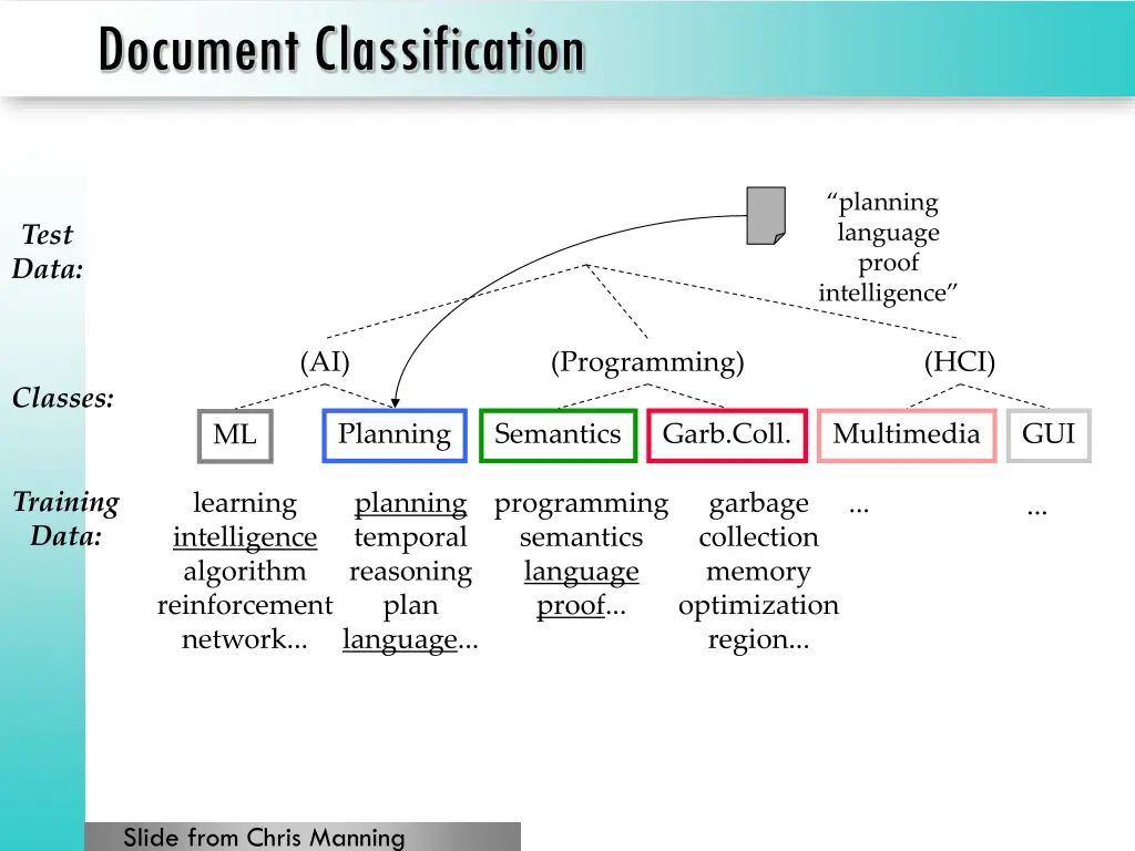 document classification