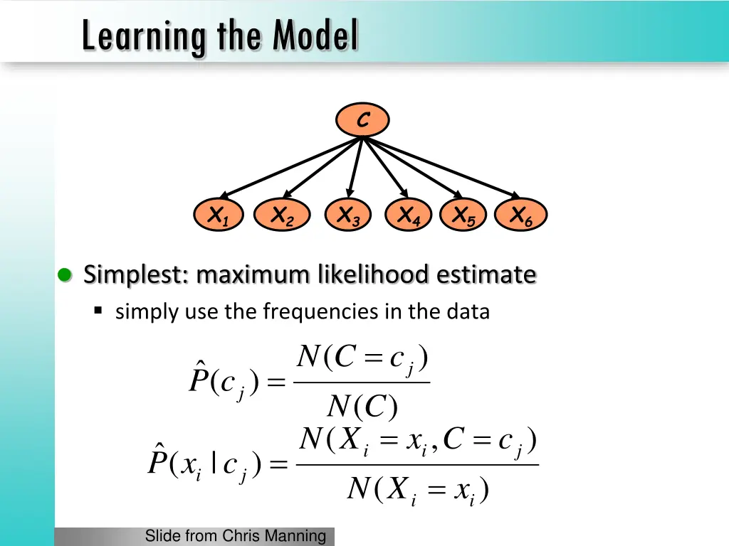learning the model