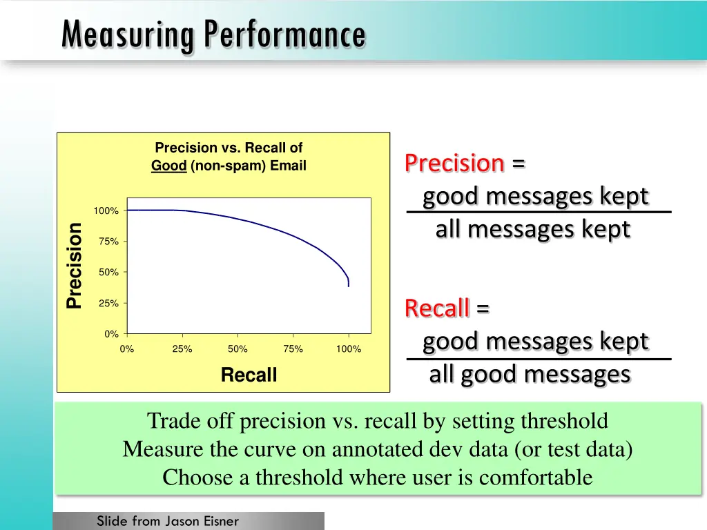 measuring performance