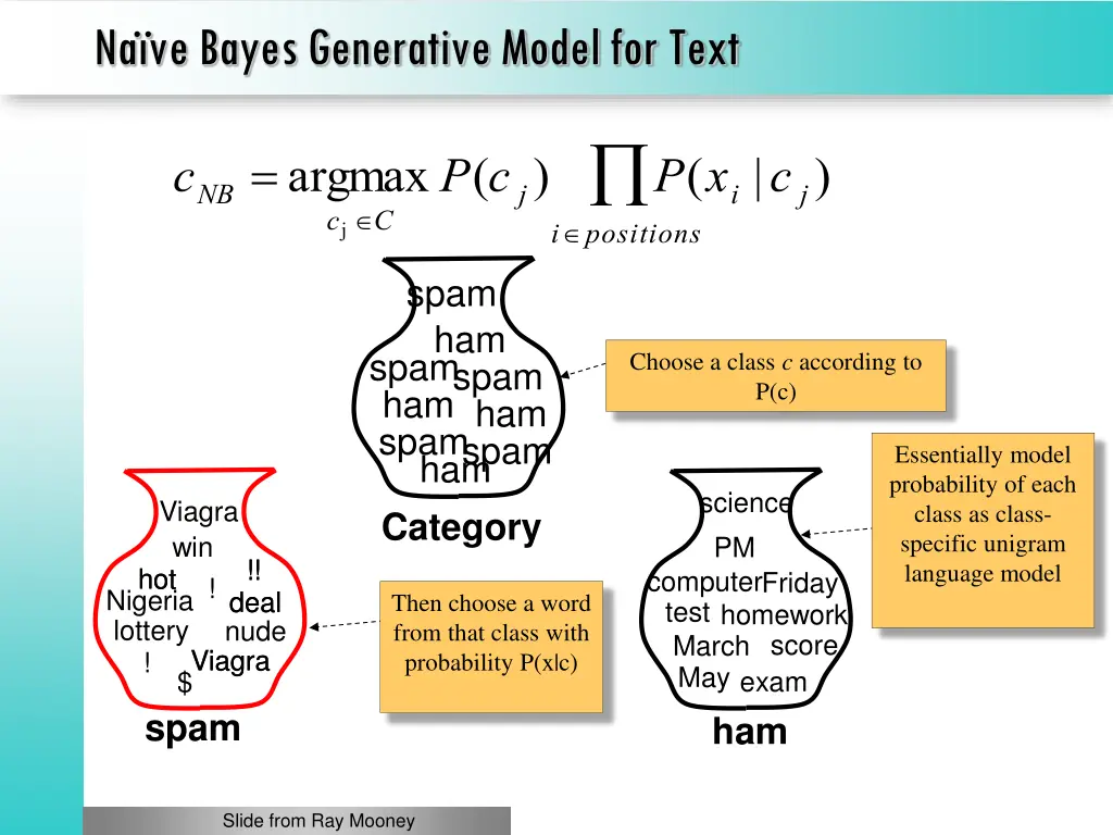 na ve bayes generative model for text