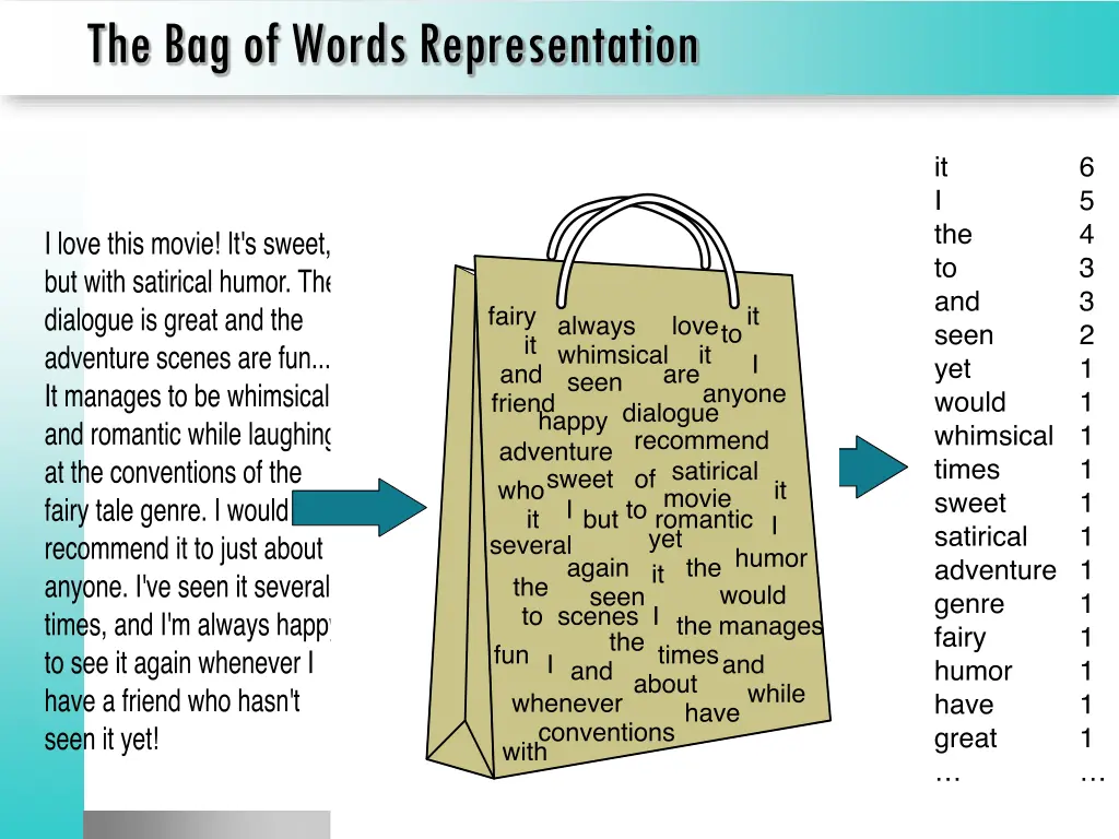 the bag of words representation