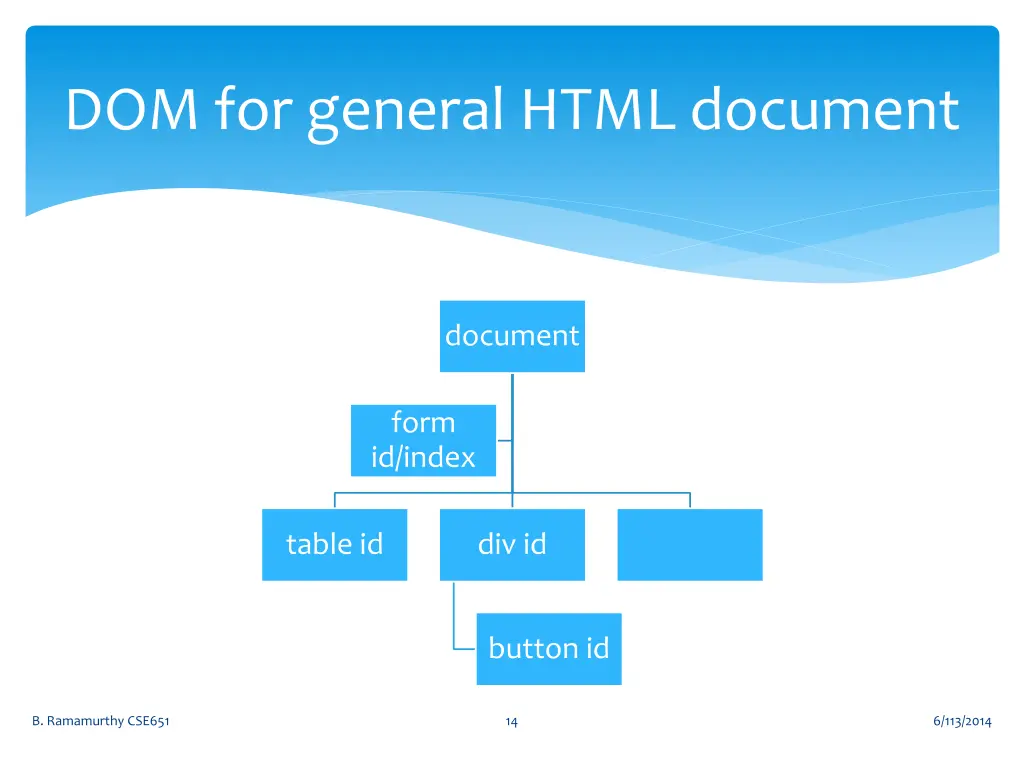 dom for general html document