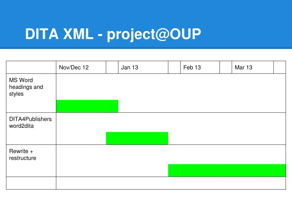 dita xml project@oup