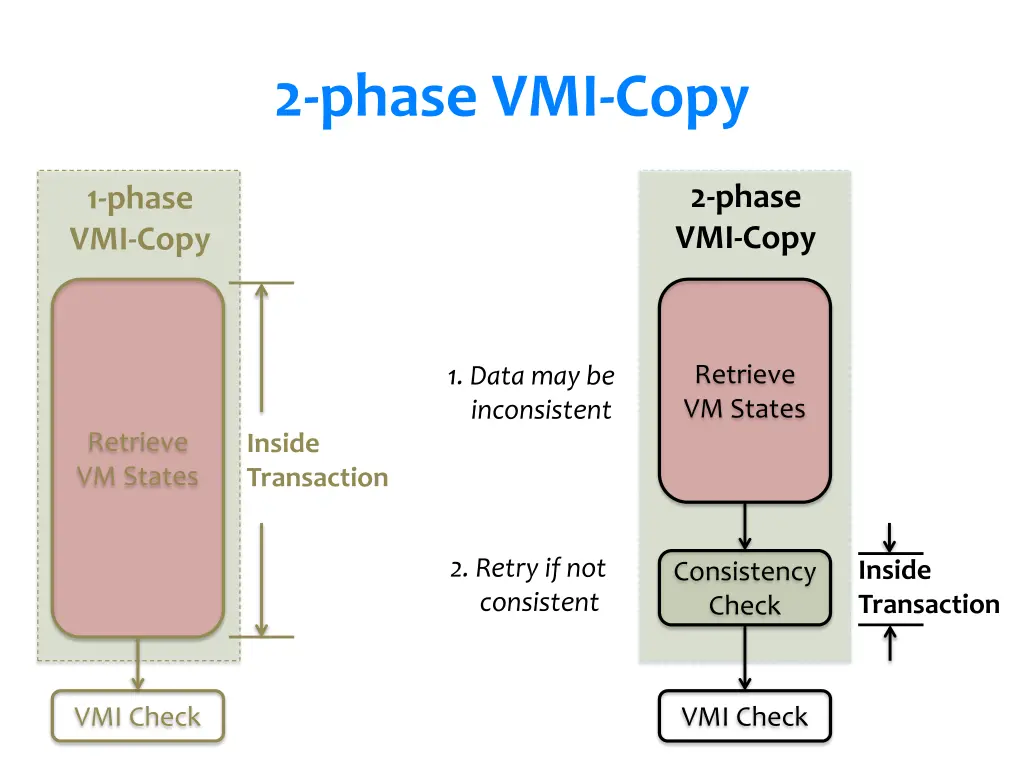 2 phase vmi copy 1