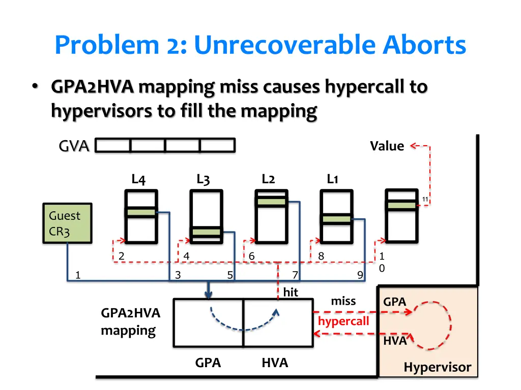 problem 2 unrecoverable aborts
