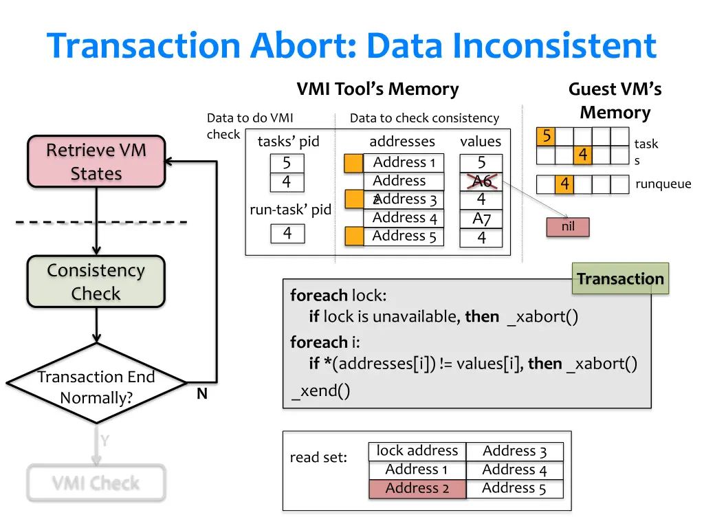 transaction abort data inconsistent