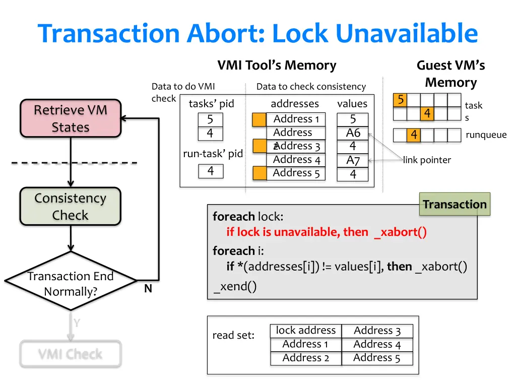 transaction abort lock unavailable