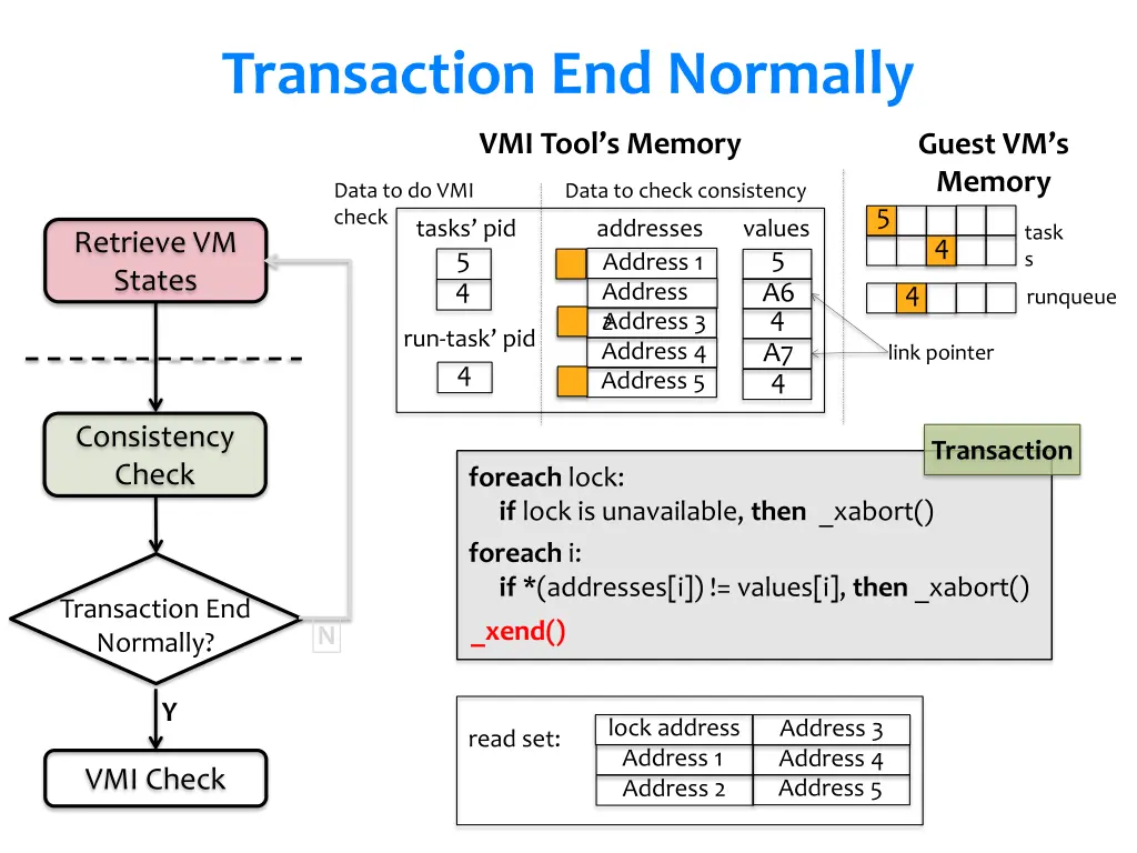 transaction end normally