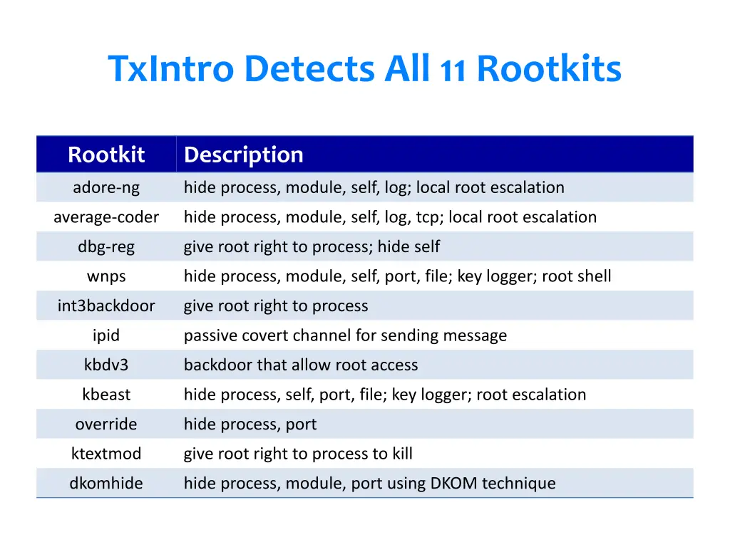 txintro detects all 11 rootkits