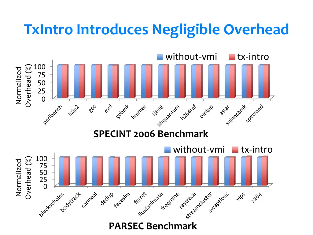 txintro introduces negligible overhead