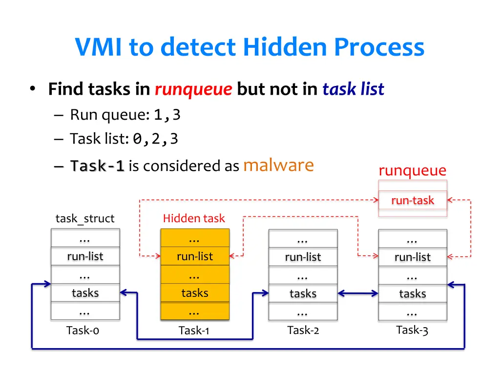 vmi to detect hidden process