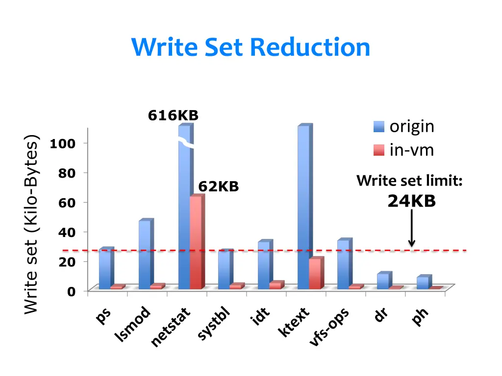 write set reduction