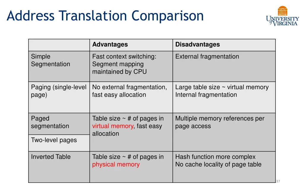 address translation comparison