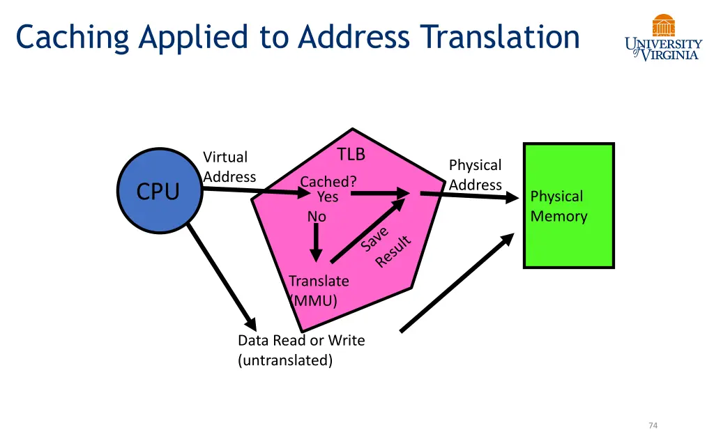 caching applied to address translation
