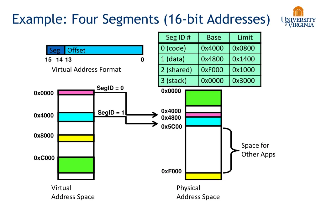 example four segments 16 bit addresses