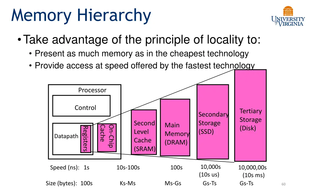 memory hierarchy