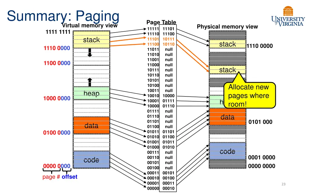 summary paging virtual memory view