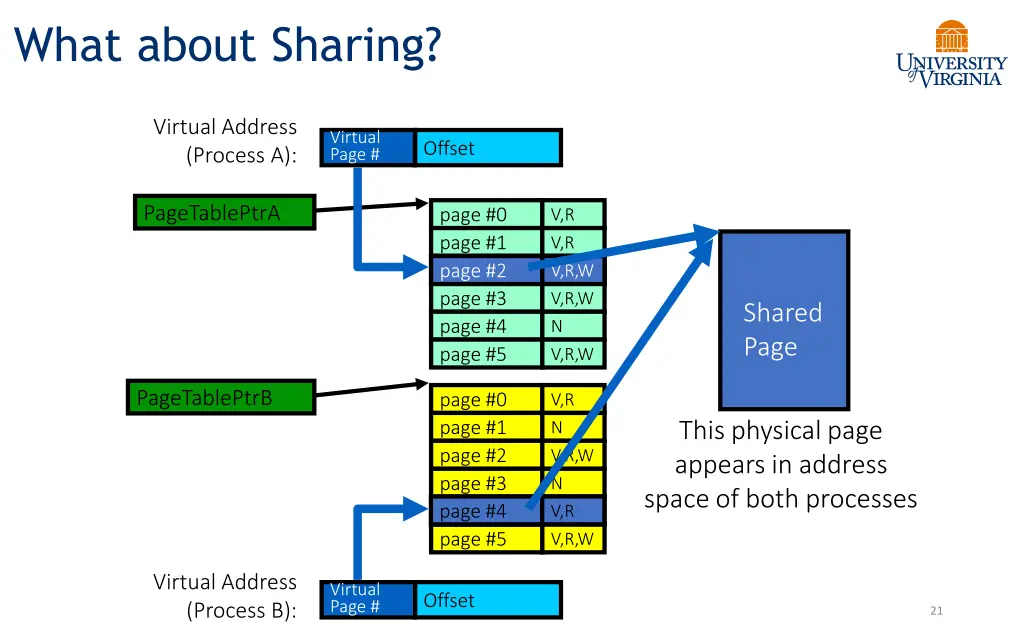 what about sharing