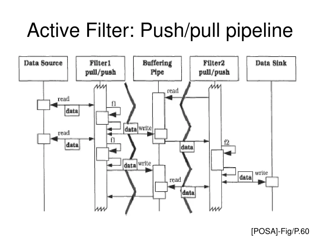active filter push pull pipeline