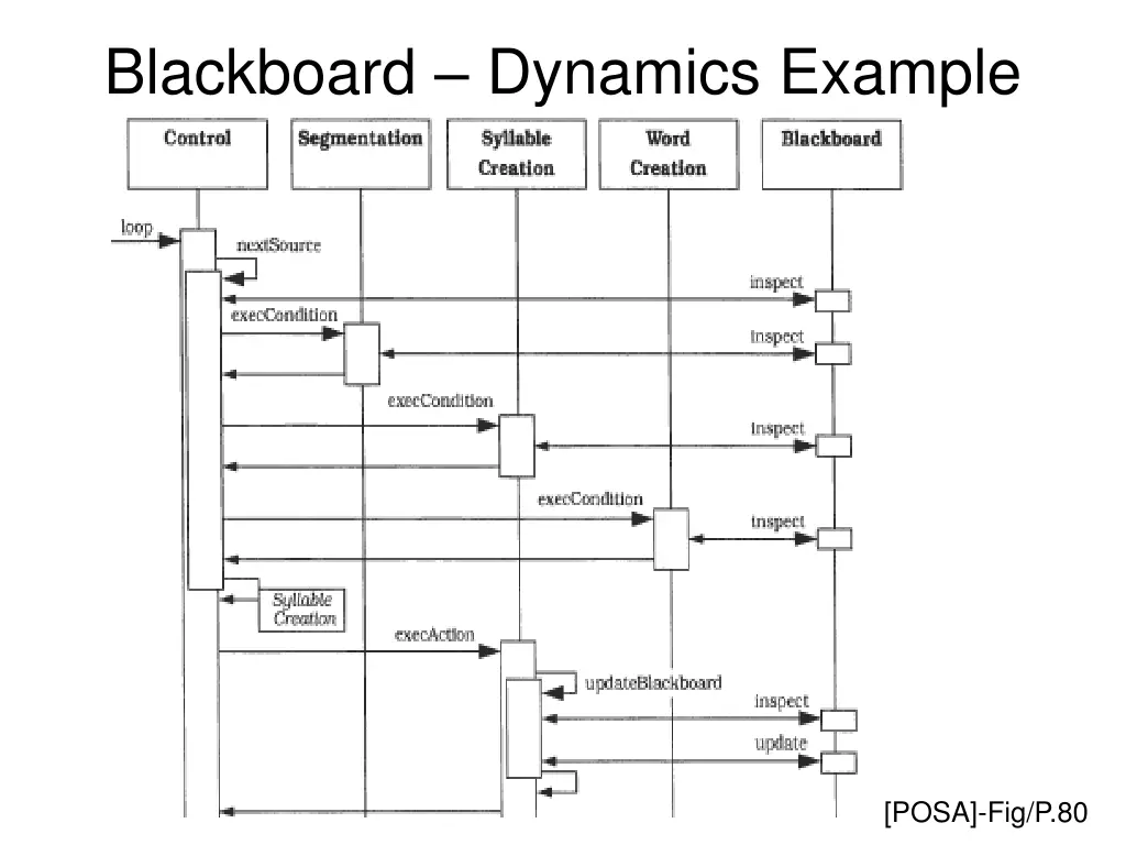blackboard dynamics example
