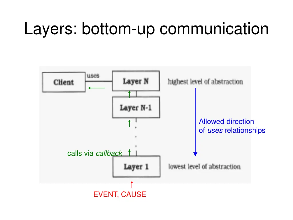 layers bottom up communication