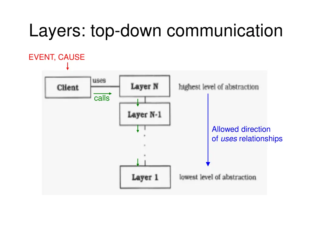 layers top down communication