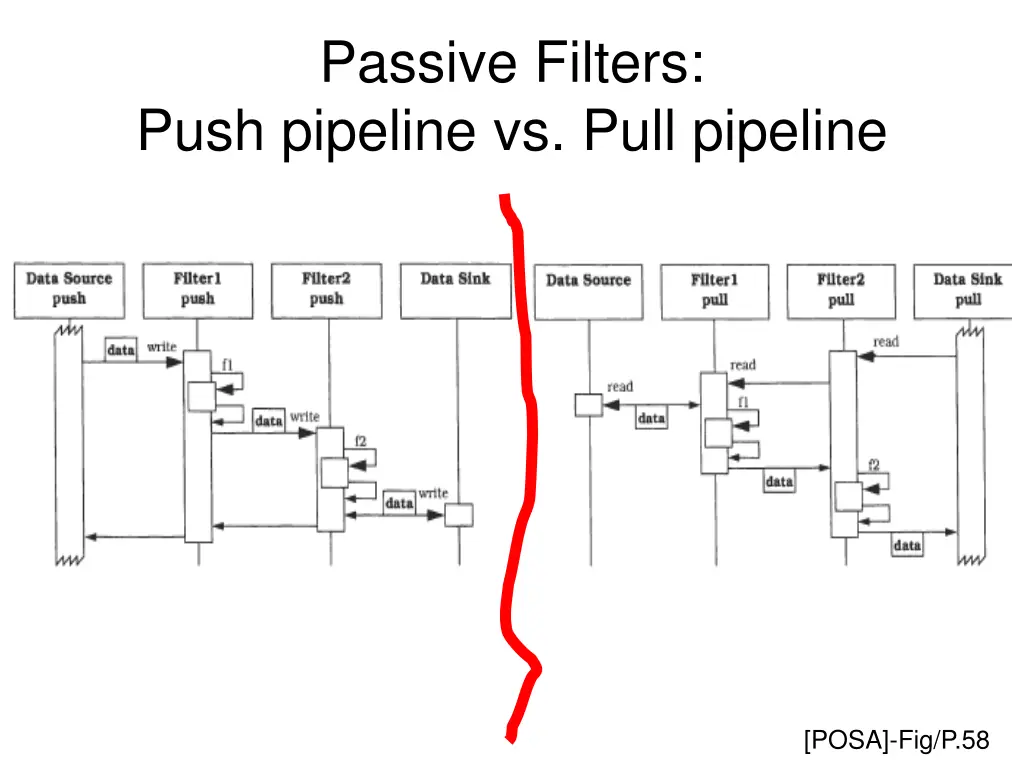 passive filters push pipeline vs pull pipeline