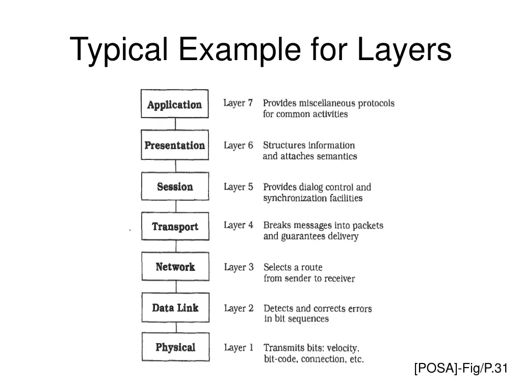 typical example for layers
