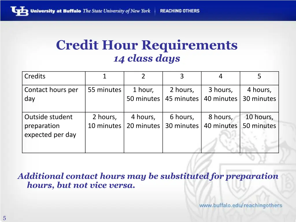 credit hour requirements 14 class days