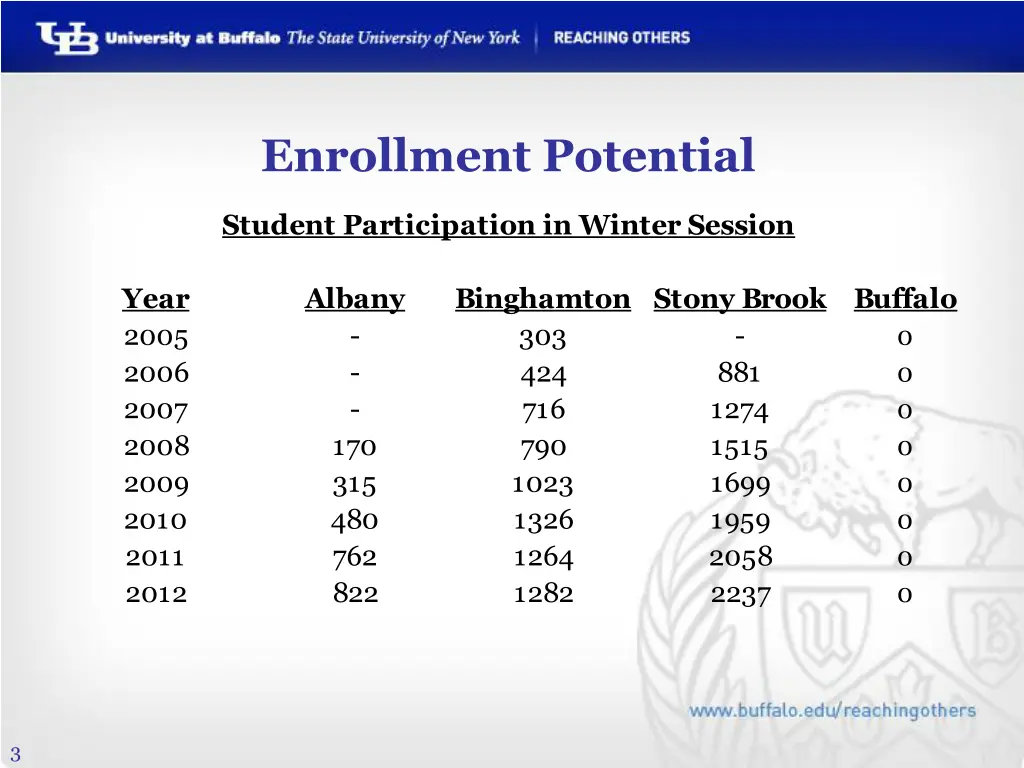 enrollment potential