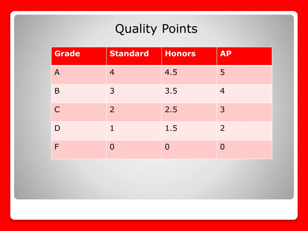 quality points