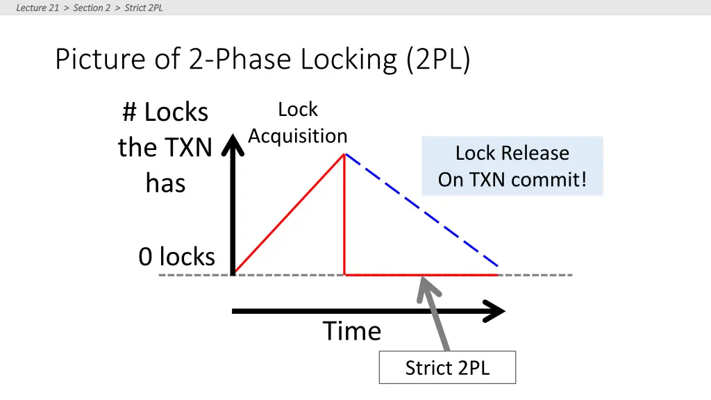 lecture 21 section 2 strict 2pl lecture 2