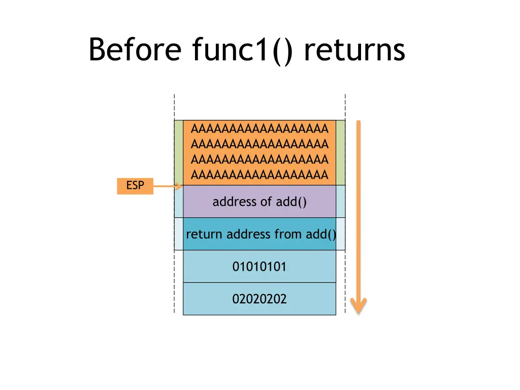 before func1 returns