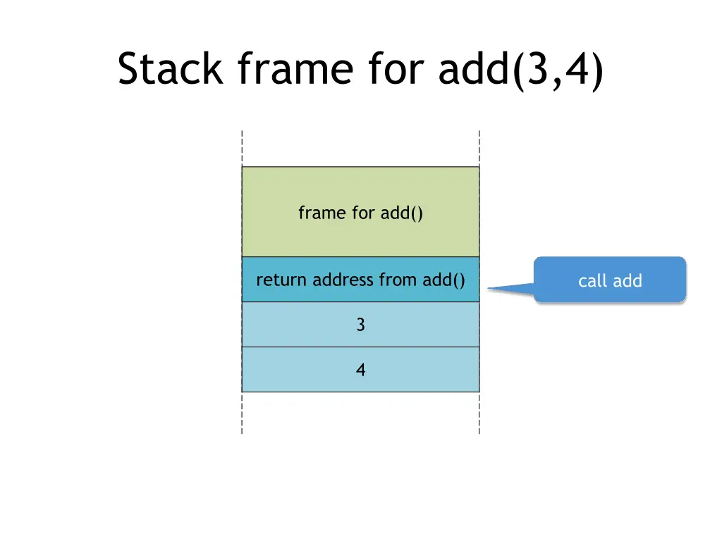 stack frame for add 3 4