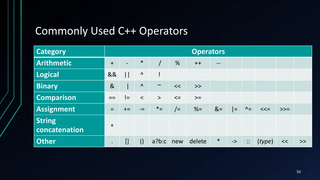 commonly used c operators