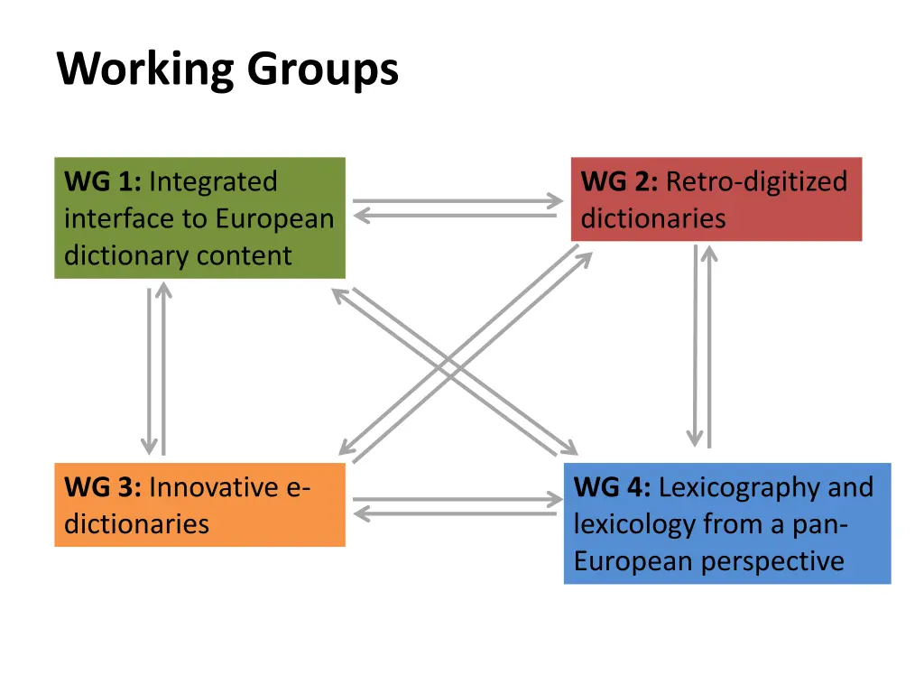 working groups