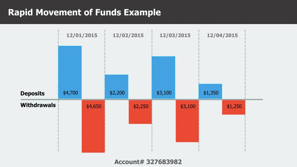 rapid movement of funds example