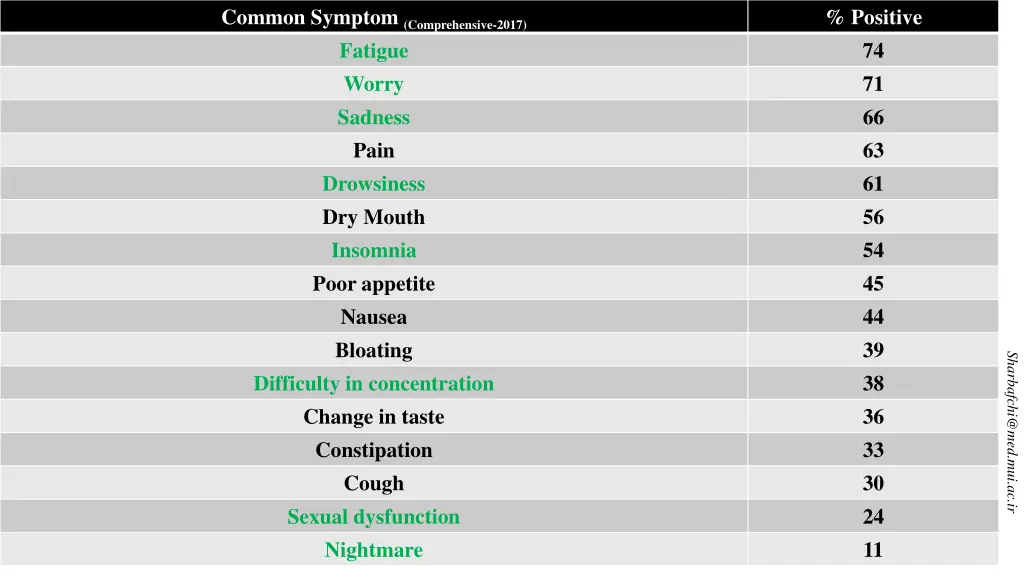 common symptom comprehensive 2017 fatigue worry